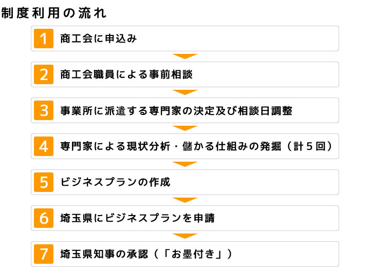 制度利用の流れ